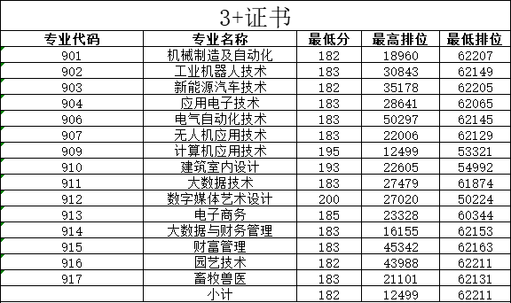 2022惠州工程职业学院3+证书录取分数线