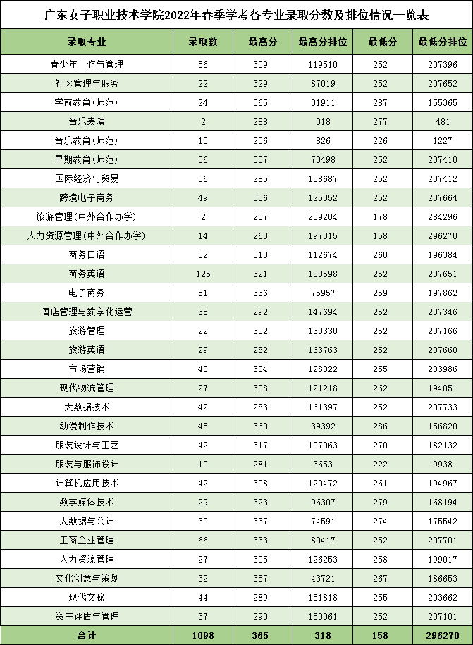 2022广东女子职业技术学院春季高考录取分数线