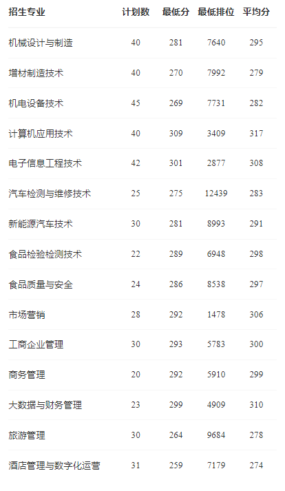 2022佛山职业技术学院3+证书录取分数线