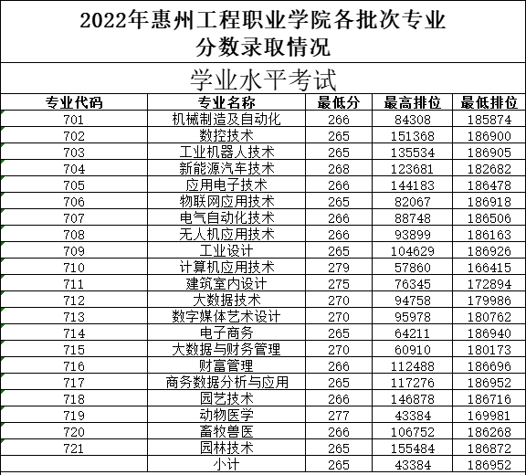 2022惠州工程职业学院依学考录取分数线