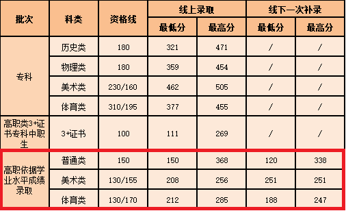 2022广州南洋理工职业学院依学考录取分数线