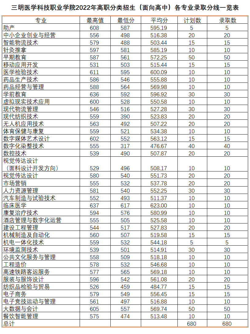 2022三明医学科技职业学院高职分类考试录取分数线