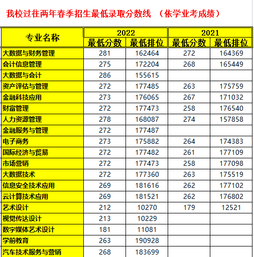 2022广东财贸职业学院春季高考录取分数线