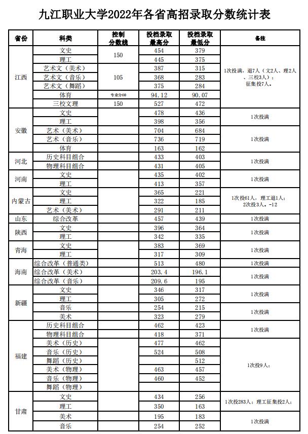 2022九江职业大学录取分数线一览表