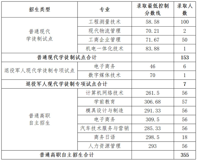 2022广东工贸职业技术学院自主招生录取分数线