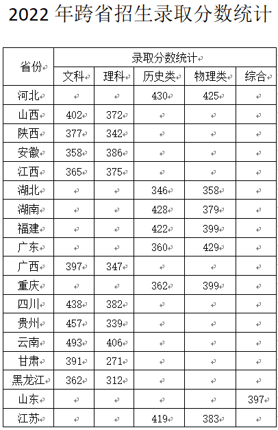 2022河南医学高等专科学校录取分数线一览表