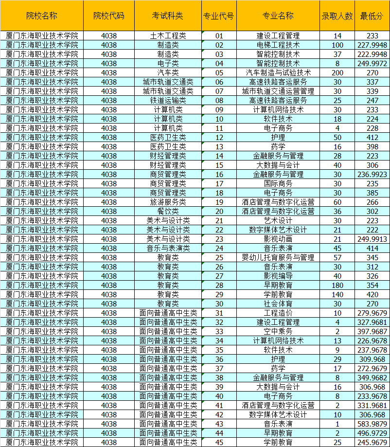 2022厦门东海职业技术学院高职分类考试录取分数线是多少分