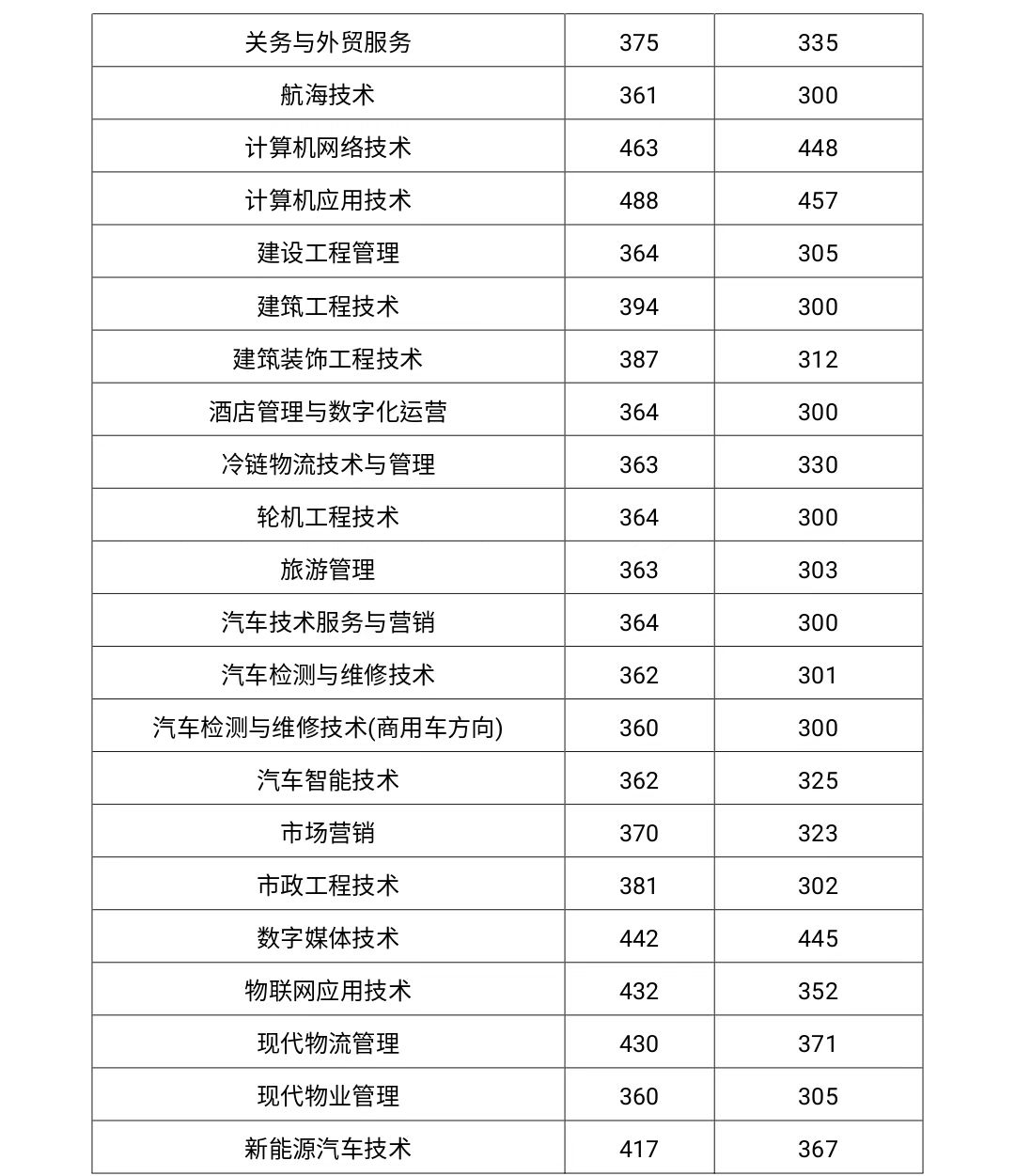 2022河南交通职业技术学院单招录取分数线是多少分