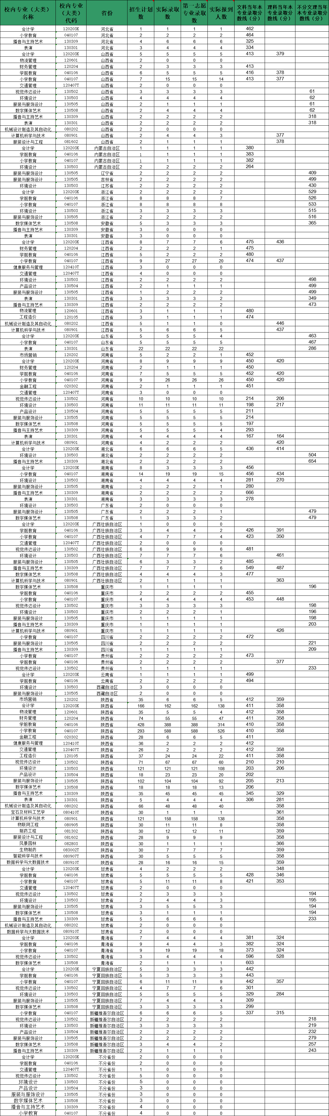 2022陕西服装工程学院录取分数线一览表
