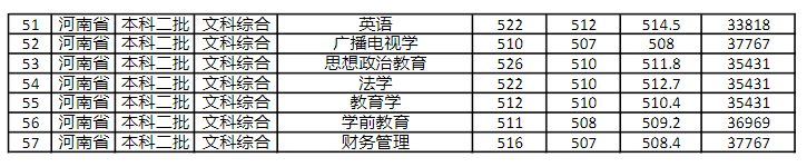 2022商丘师范学院录取分数线一览表