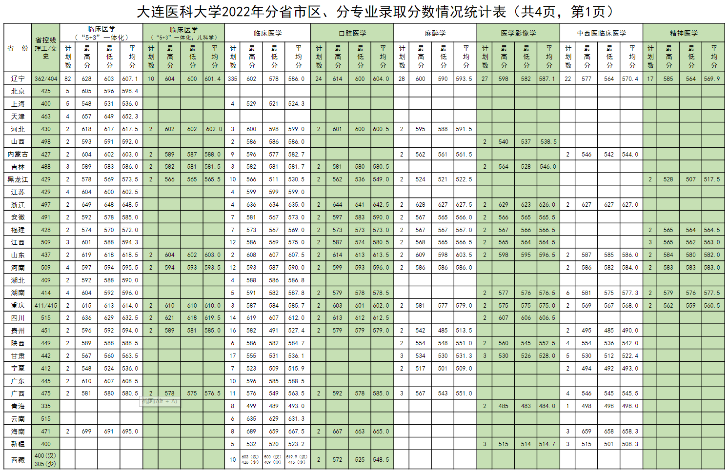 2022大连医科大学录取分数线一览表