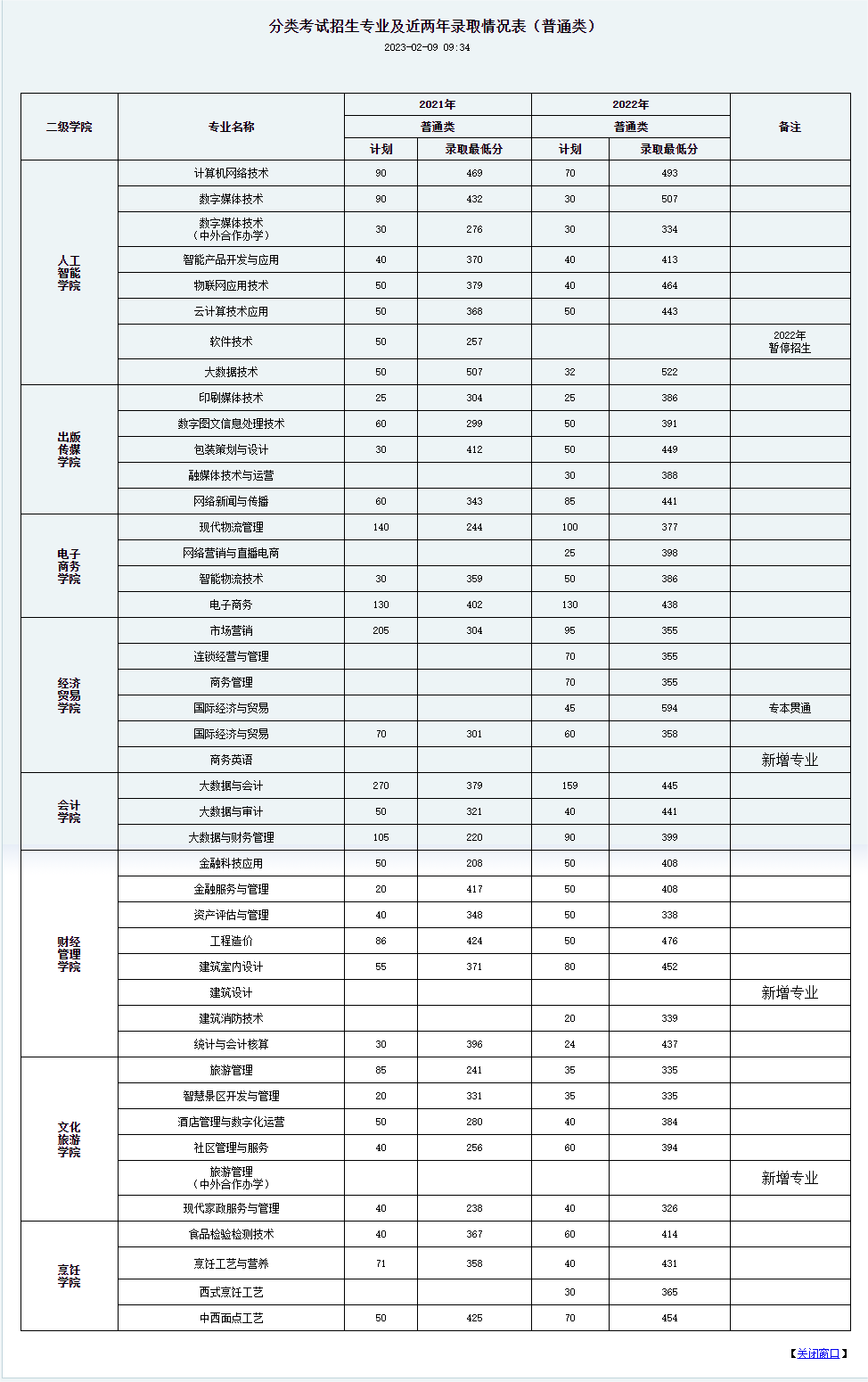 2022重庆商务职业学院高职分类考试录取分数线是多少分