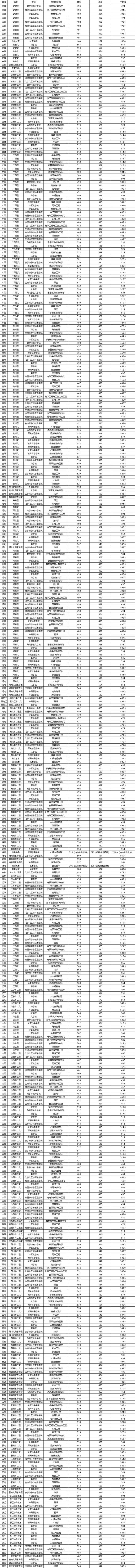 2022闽南师范大学录取分数线一览表