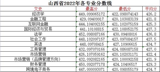 2022山西晋中理工学院录取分数线一览表