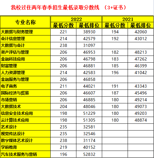 2022广东财贸职业学院春季高考录取分数线