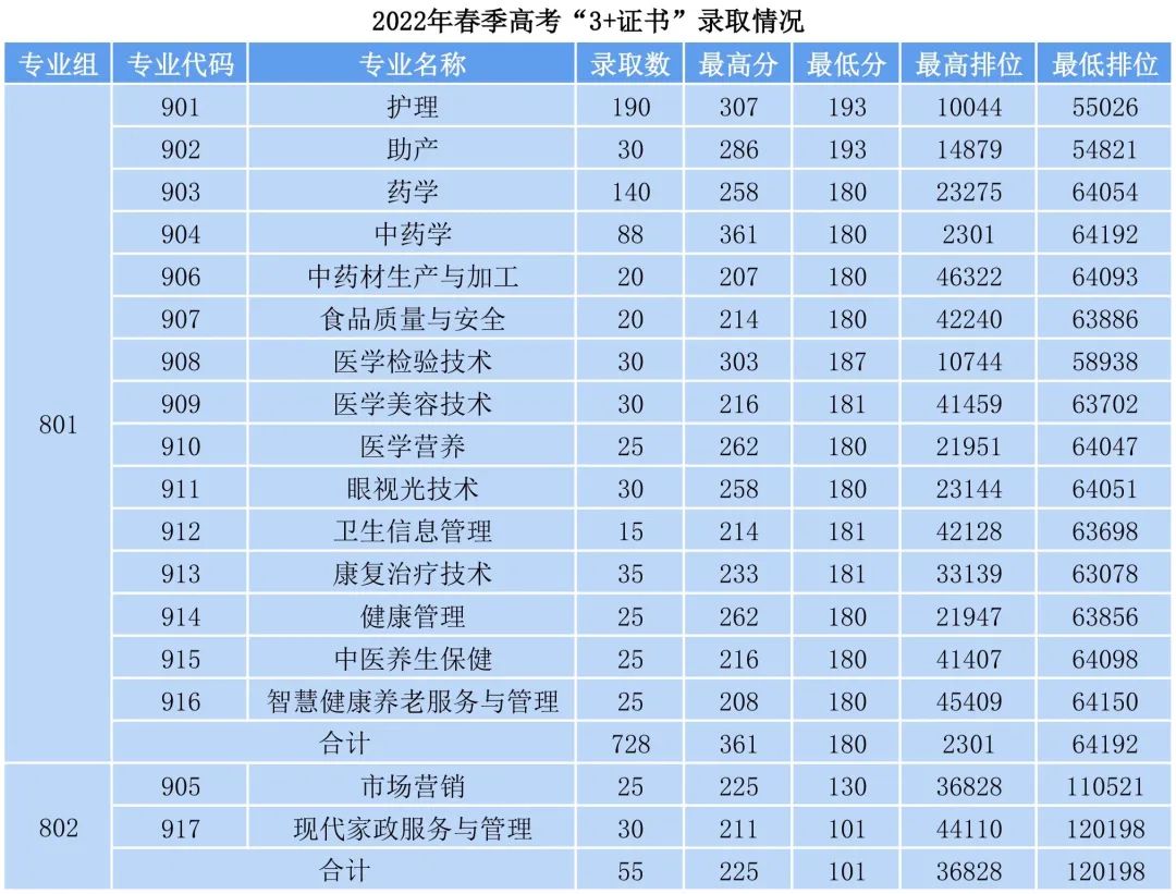 2022广东茂名健康职业学院3+证书录取分数线