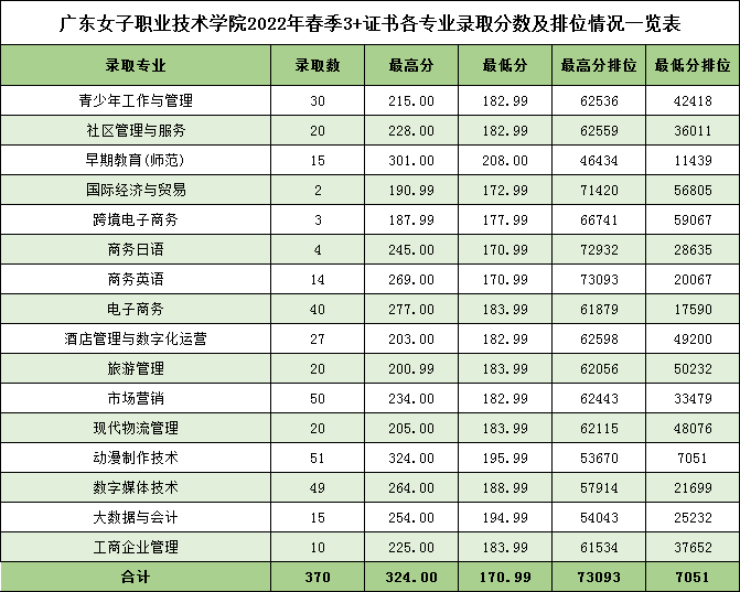 2022广东女子职业技术学院3+证书录取分数线