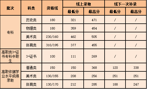 2022广州南洋理工职业学院录取分数线一览表