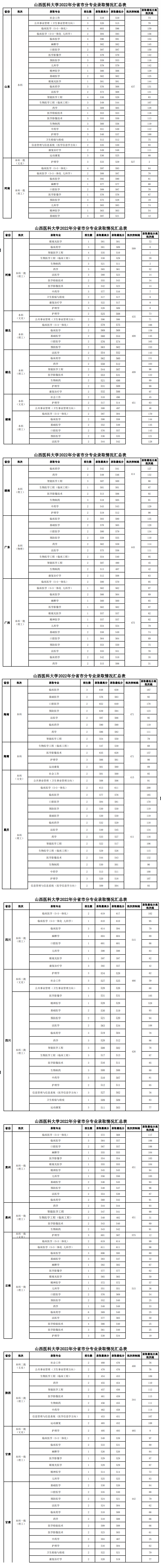 2022山西医科大学录取分数线一览表