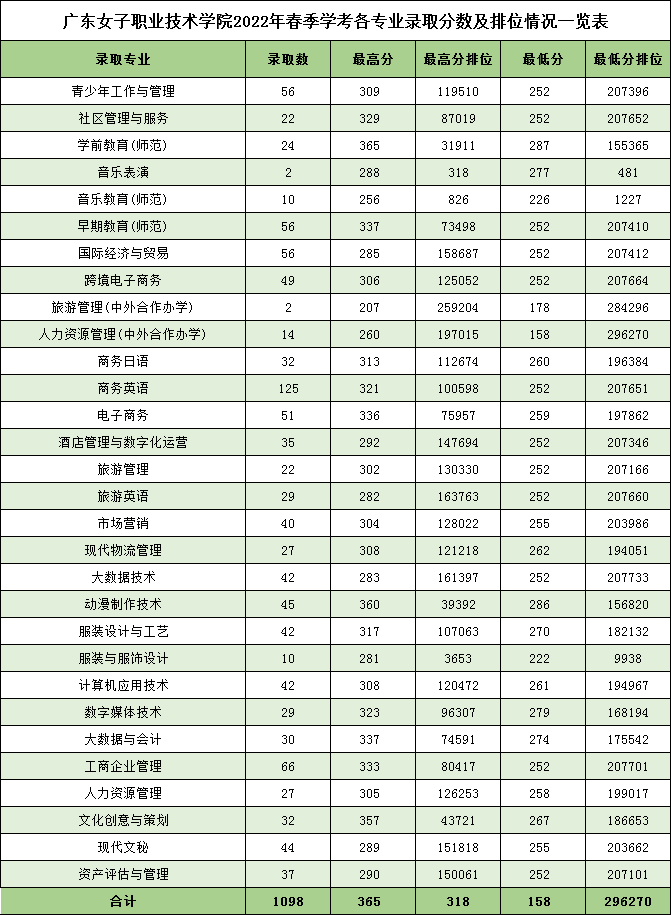 2022广东女子职业技术学院依学考录取分数线