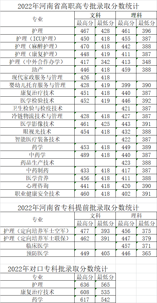 2022河南医学高等专科学校录取分数线一览表