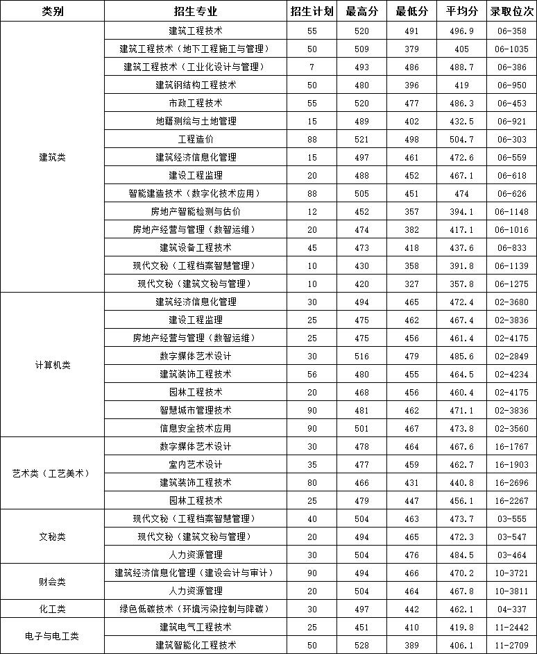 2022浙江建设职业技术学院单招录取分数线