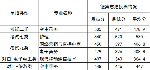 2022河北正定师范高等专科学校单招录取分数线