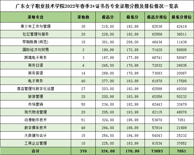2022广东女子职业技术学院春季高考录取分数线