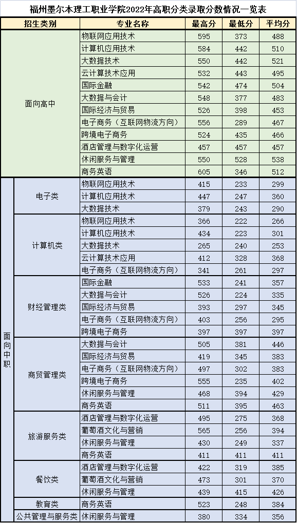 2022福州墨尔本理工职业学院高职分类考试录取分数线