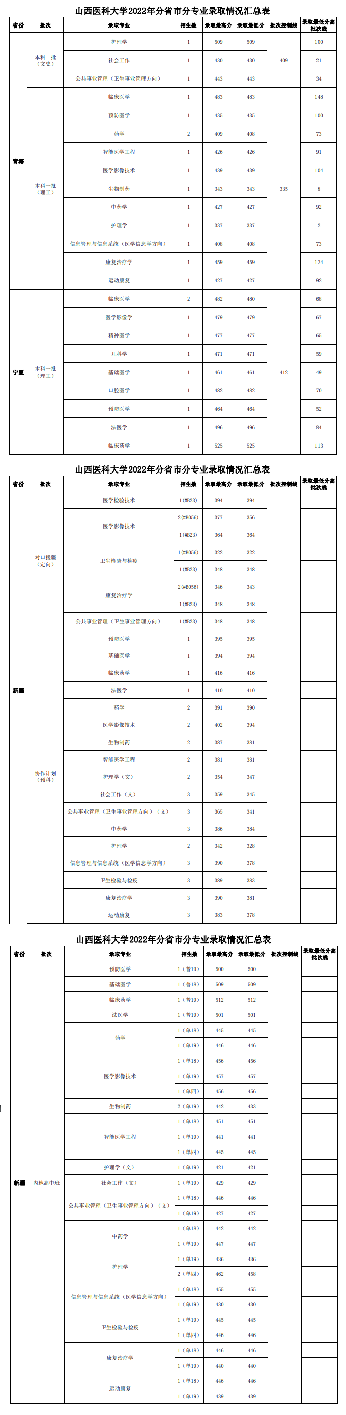 2022山西医科大学录取分数线一览表