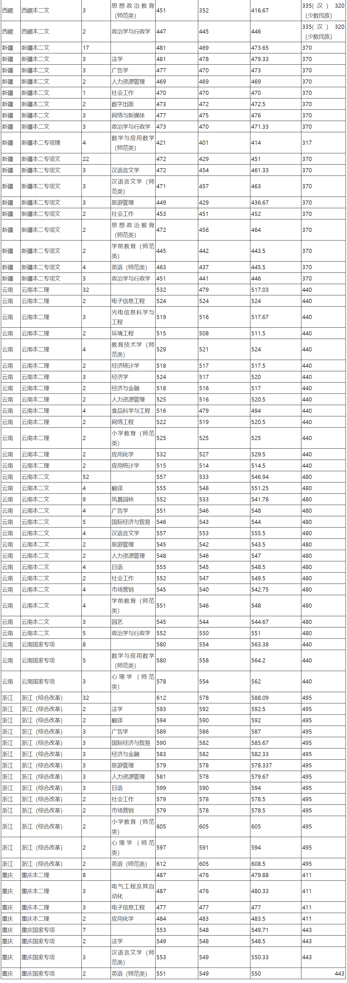 2022闽南师范大学录取分数线一览表