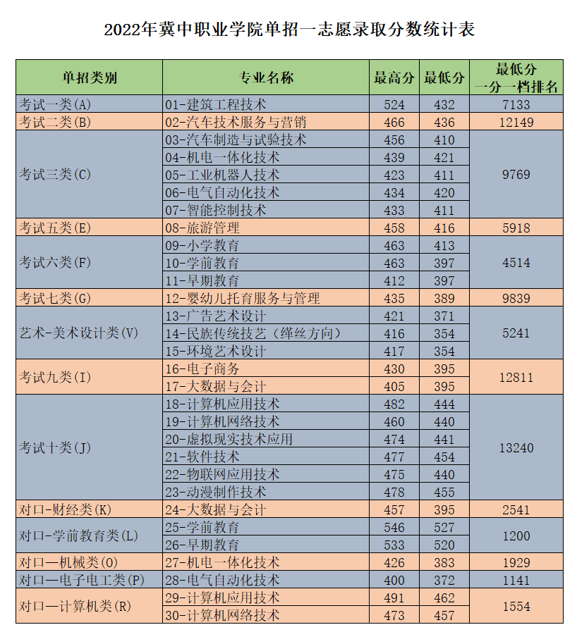 2022冀中职业学院单招录取分数线是多少分