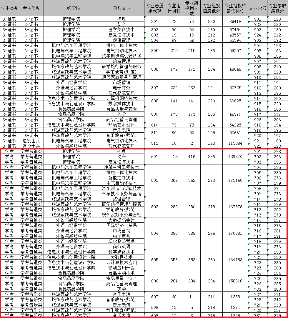 2022清远职业技术学院依学考录取分数线