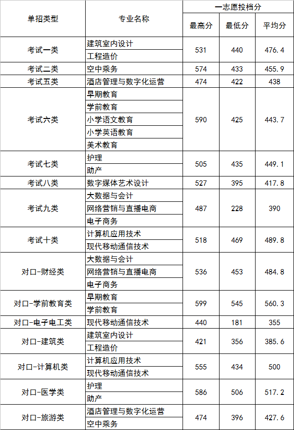 2022河北正定师范高等专科学校单招录取分数线