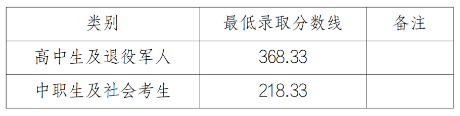 2022鹤壁汽车工程职业学院单招录取分数线是多少分