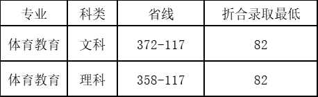 2022郑州科技学院录取分数线一览表