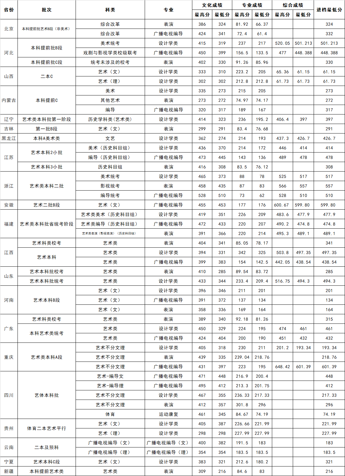 2022吉利学院艺术类录取分数线