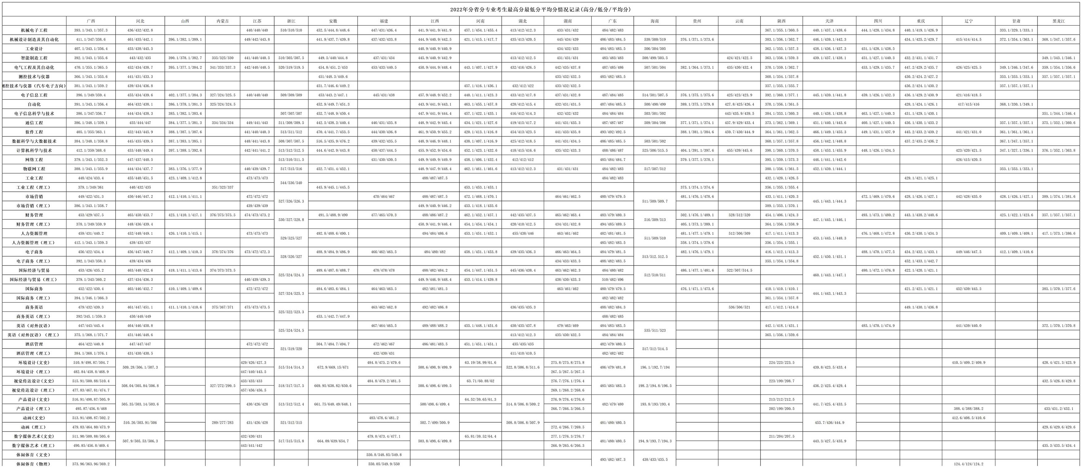 2022桂林信息科技学院录取分数线一览表