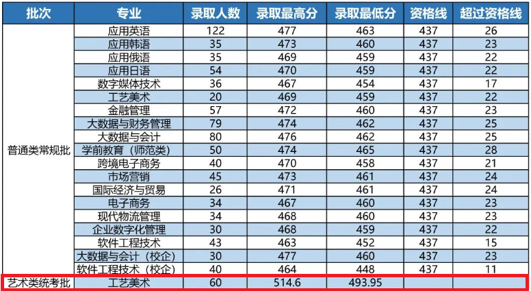 2022山东外国语职业技术大学艺术类录取分数线