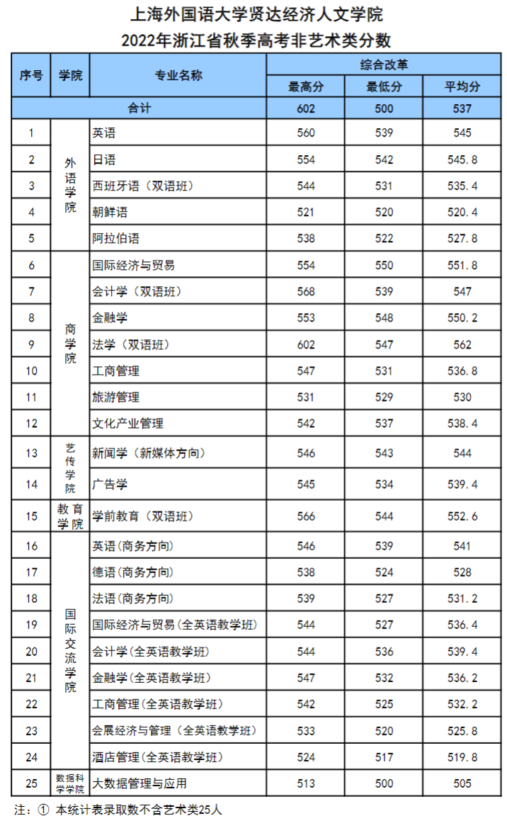2022上海外国语大学贤达经济人文学院录取分数线一览表