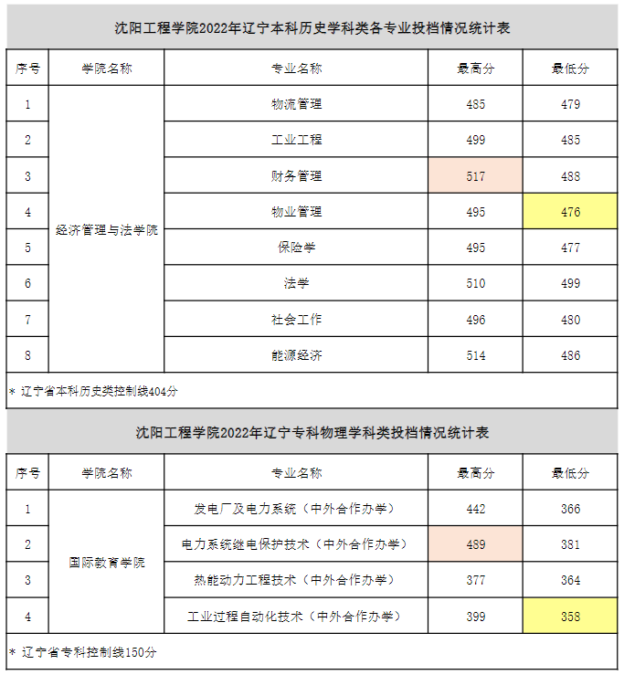 2022沈阳工程学院录取分数线一览表