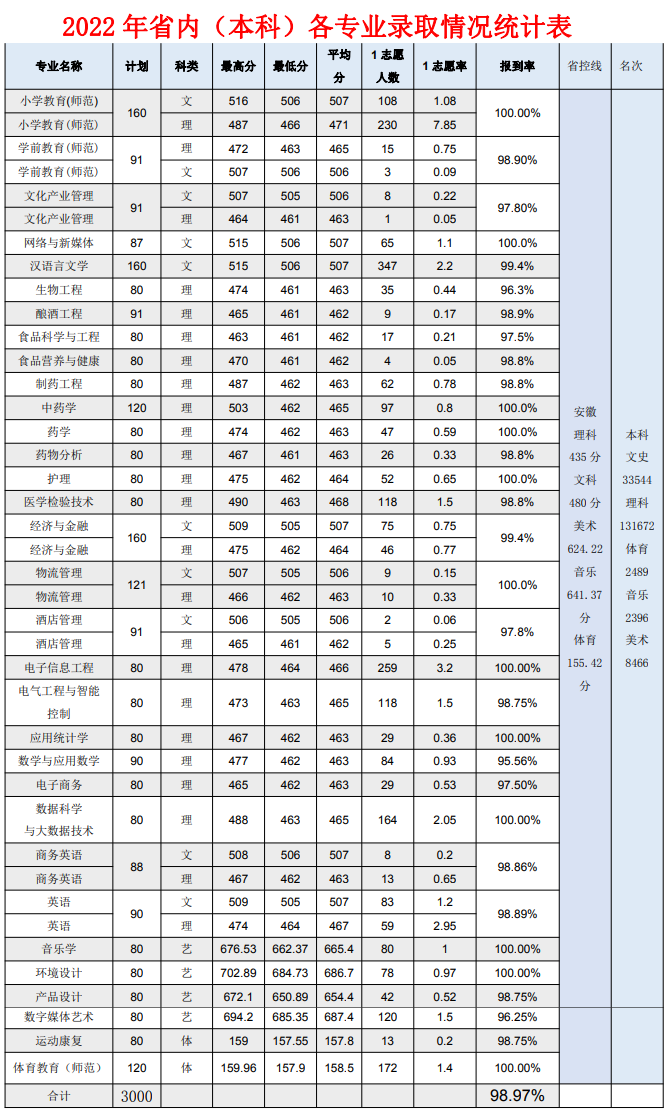 2022亳州学院录取分数线一览表