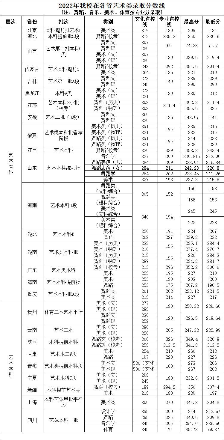 2022四川工商学院艺术类录取分数线 2022四川工商学院艺术类录取分数线