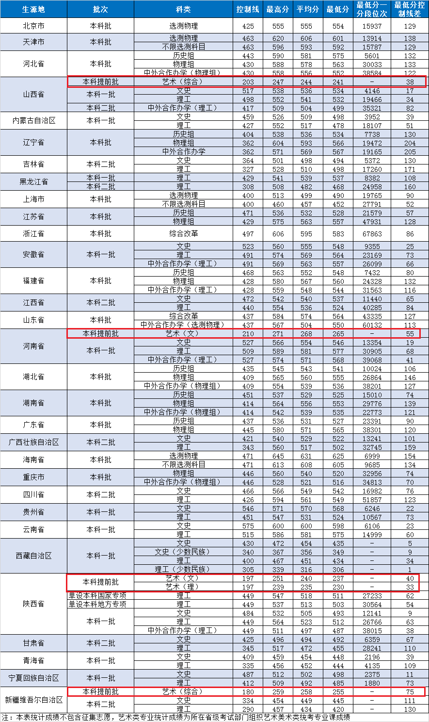 2022西安邮电大学艺术类录取分数线