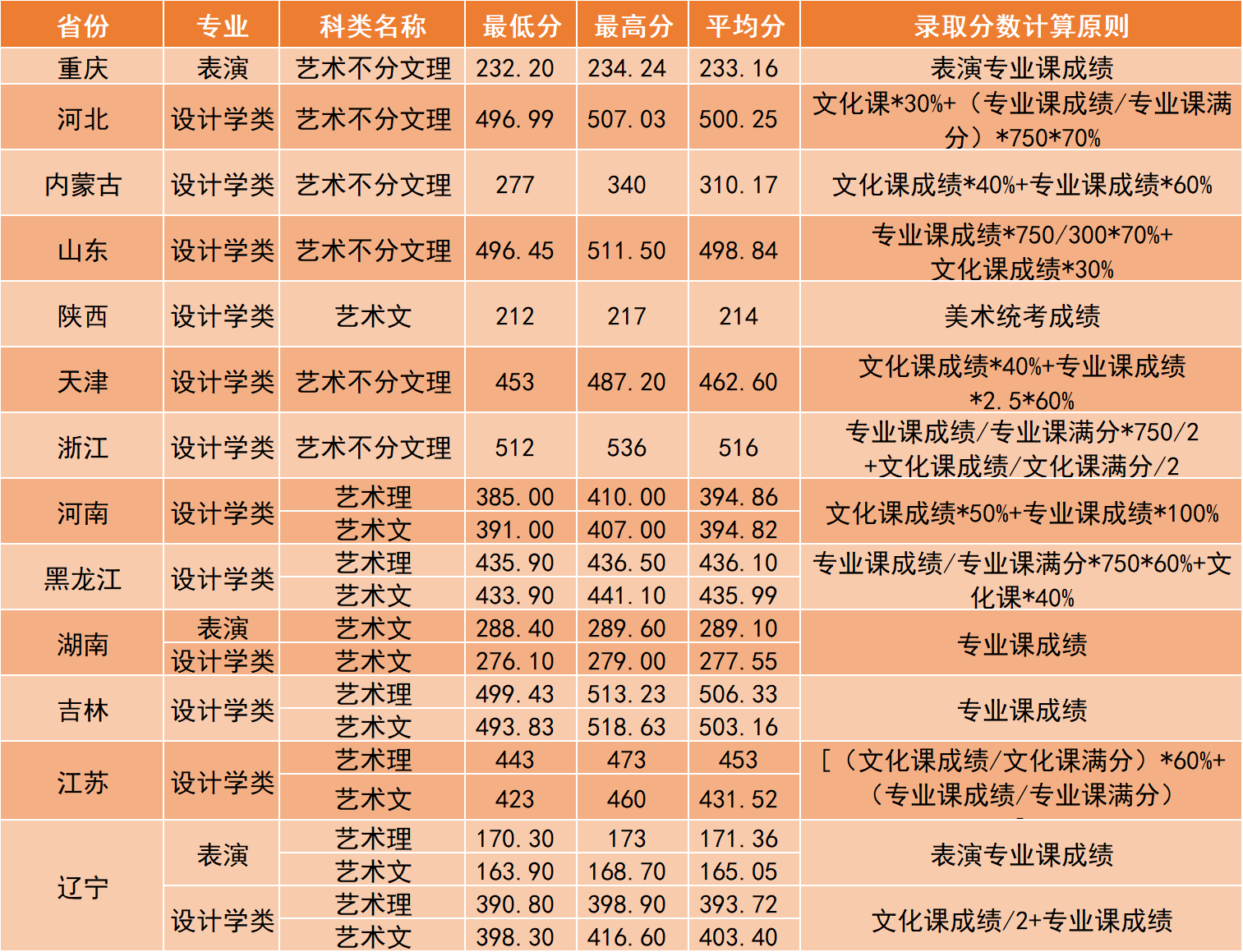 2022沈阳工学院艺术类录取分数线