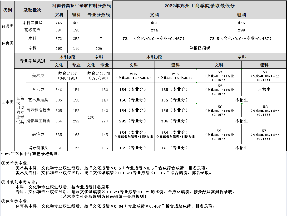 2022郑州工商学院录取分数线一览表