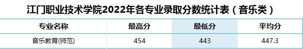 2022江门职业技术学院录取分数线一览表