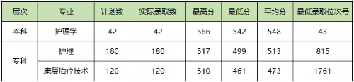 2022杭州医学院单招录取分数线