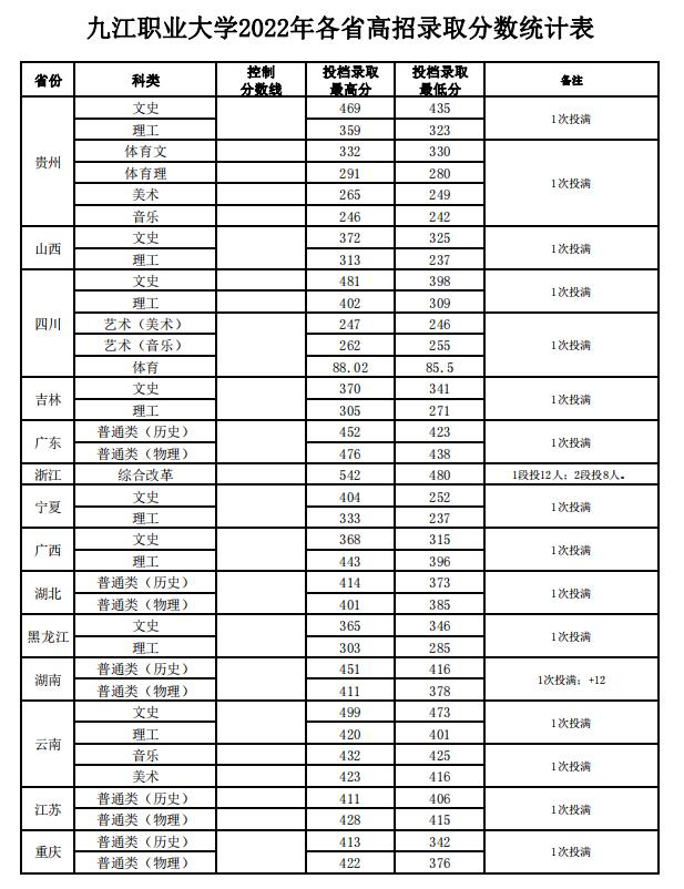 2022九江职业大学艺术类录取分数线