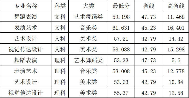 2022郑州科技学院艺术类录取分数线